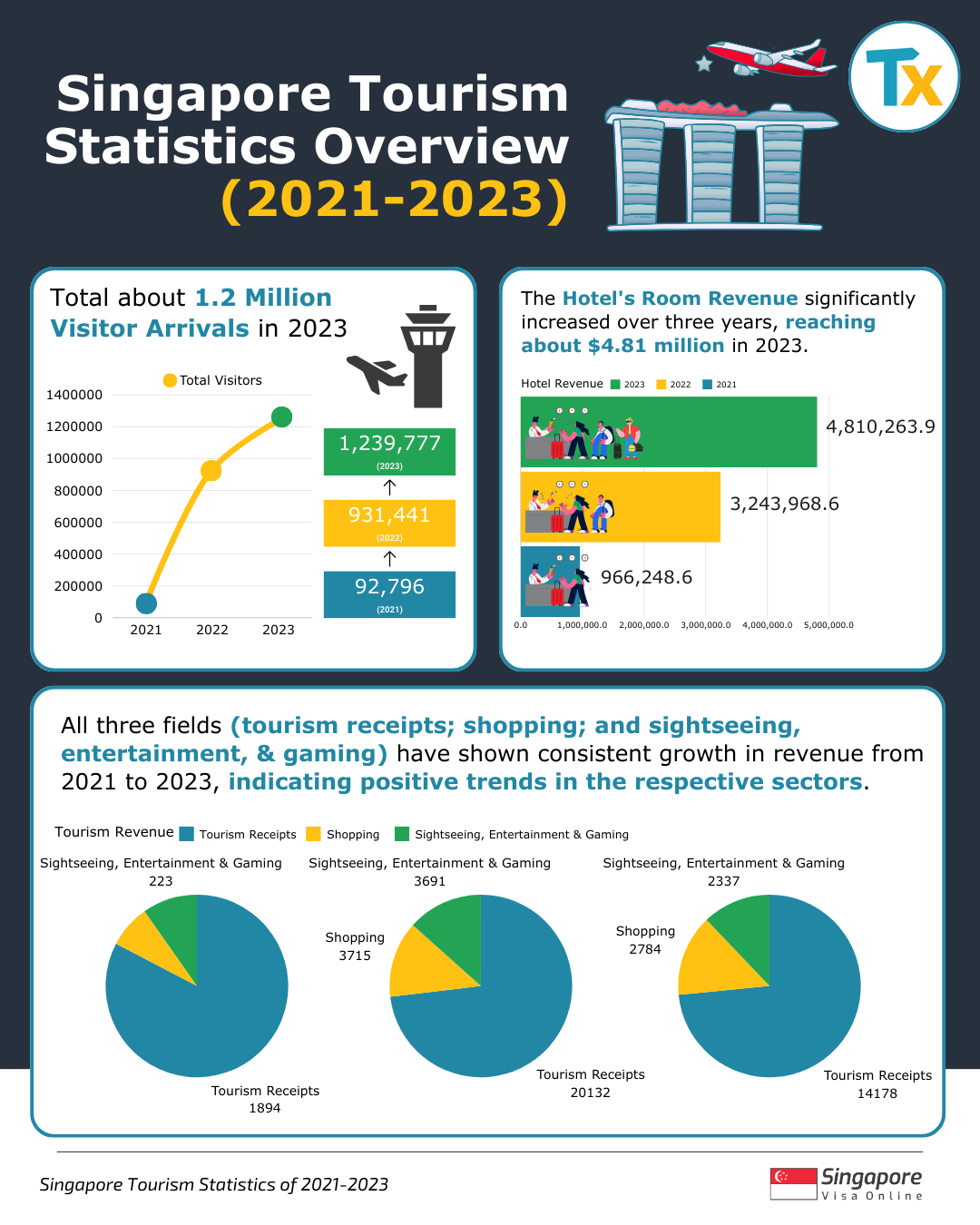 Singapore tourism statistics