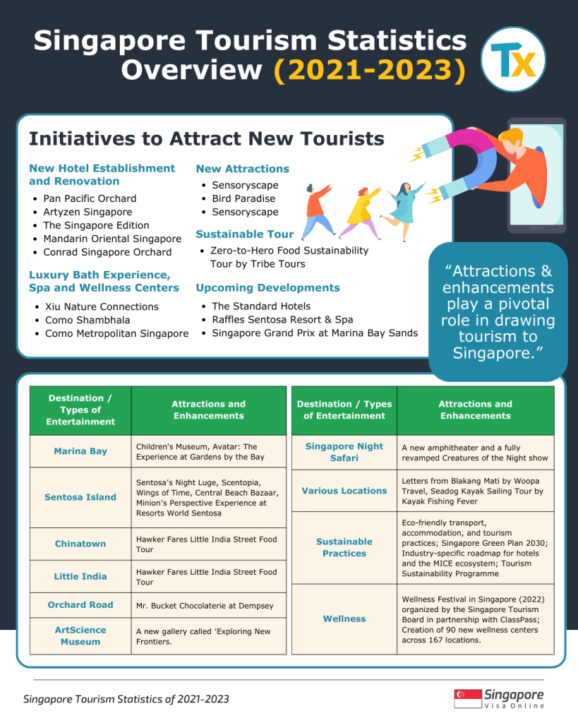 Singapore tourism statistics