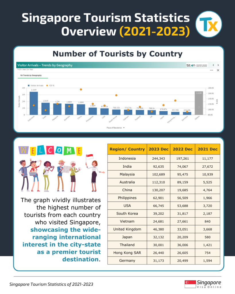 Singapore tourism statistics