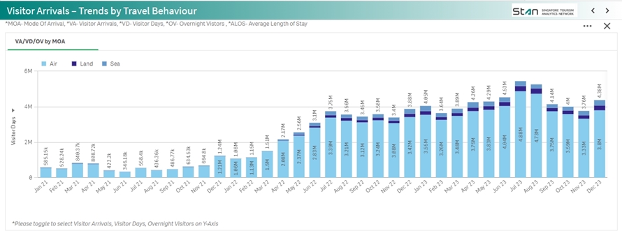 Tourist Arrival Statistics