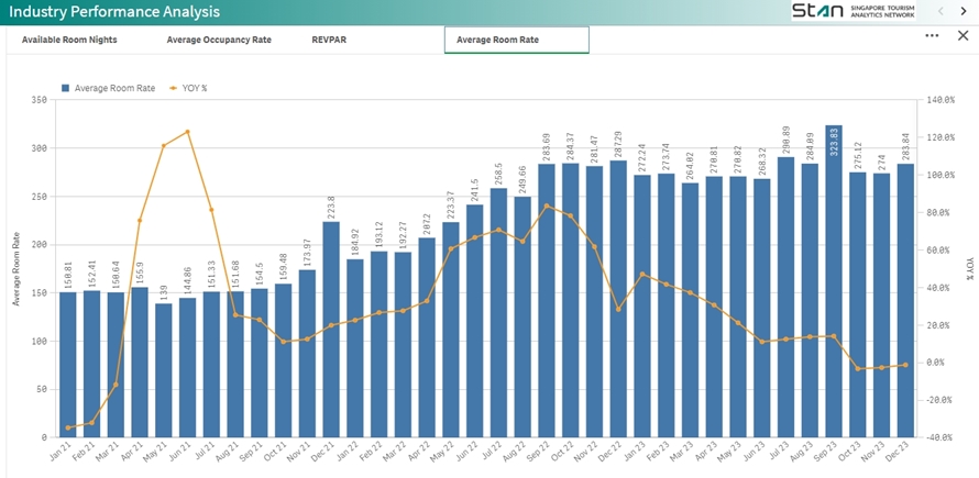 Average room rates in Singapore from 2021 - 2023